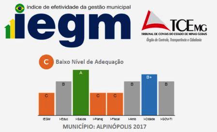 Alpinópolis cai em índice de gestão municipal do TCE